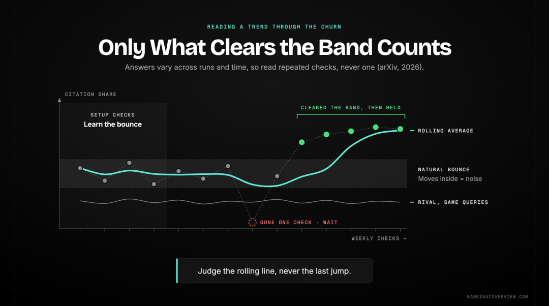 Infographic showcasing how to separate a genuine AI Overview trend from ordinary churn, with a noise band established during setup and only sustained movement clearing it counted as real