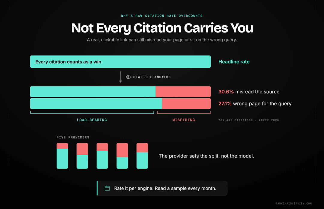 Infographic showcasing why a raw citation rate overstates influence, with roughly a third of citations distorting their source and over a quarter coming from domain-inappropriate pages
