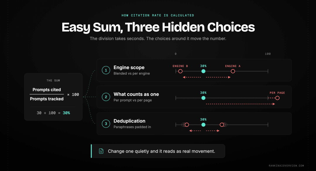 Infographic showcasing the citation rate formula alongside the three undocumented decisions that quietly change the result — engine scope, what counts as one citation, and deduplication of near-identical prompts