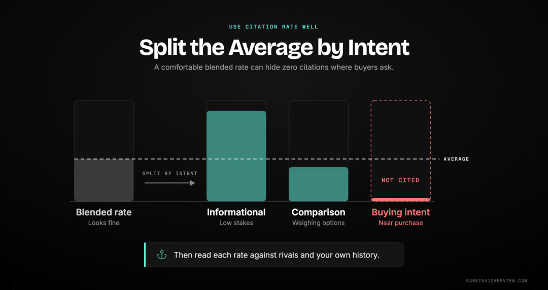 Infographic showcasing citation rate segmented by intent, with a comfortable blended average concealing weakness on buying-intent prompts, and the two anchors that make any figure interpretable