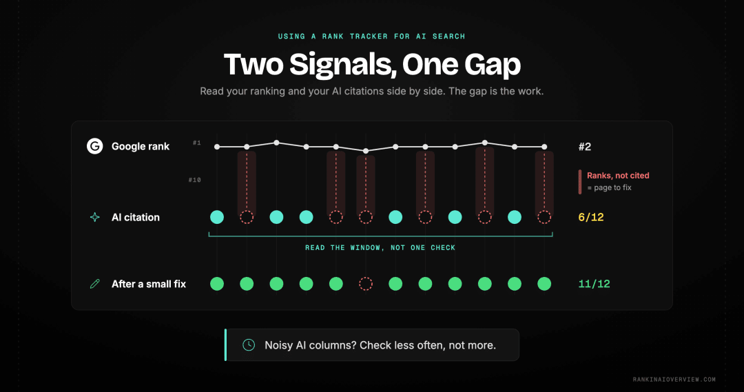 Infographic showcasing the AI half of a tracker as a slower, noisier instrument, with the gap between a strong ranking and a missing citation marked as the most actionable finding