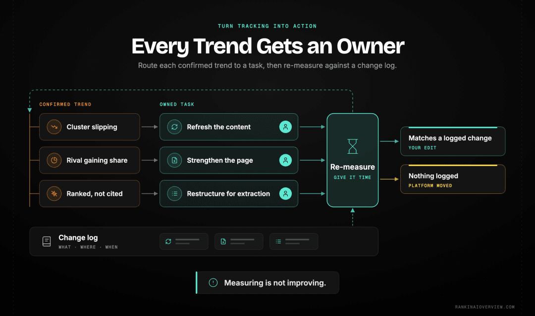 Infographic showcasing how each confirmed trend becomes a specific task with an owner, closed by re-measurement, with a change log separating genuine results from platform movement