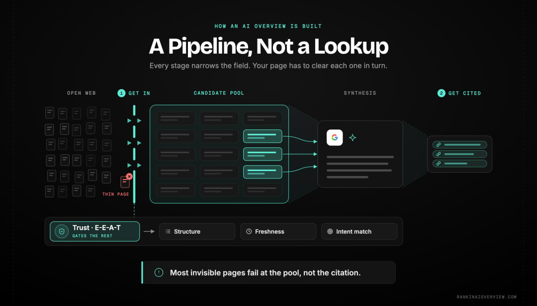 Infographic showcasing the two layers behind an AI Overview — a retrieved candidate pool the answer is built from, and a curated display layer of citations shown afterwards — with the four signals that decide admission to the pool