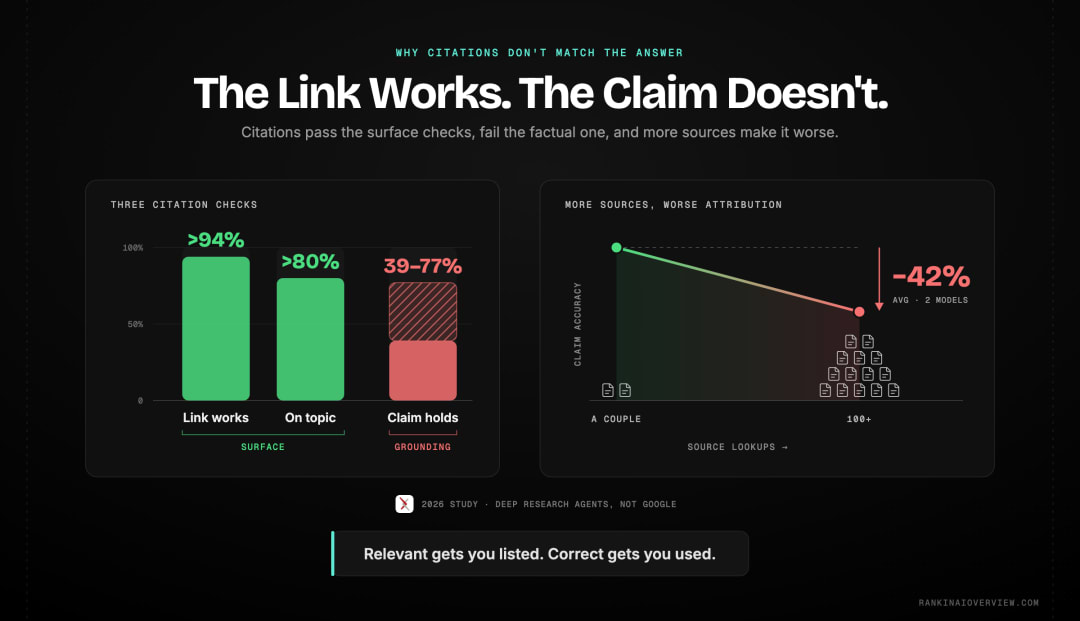 Infographic showcasing the gap between surface citation quality and factual grounding, where links resolve and stay on topic yet a large share fail when the specific claim is checked against the source