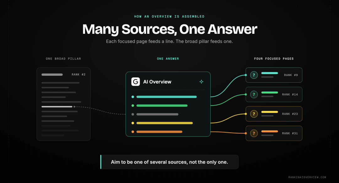Infographic showcasing an AI Overview synthesising from several pages at once, with a cluster of focused pages out-earning a single sprawling pillar and rank mattering least on precise long-tail questions