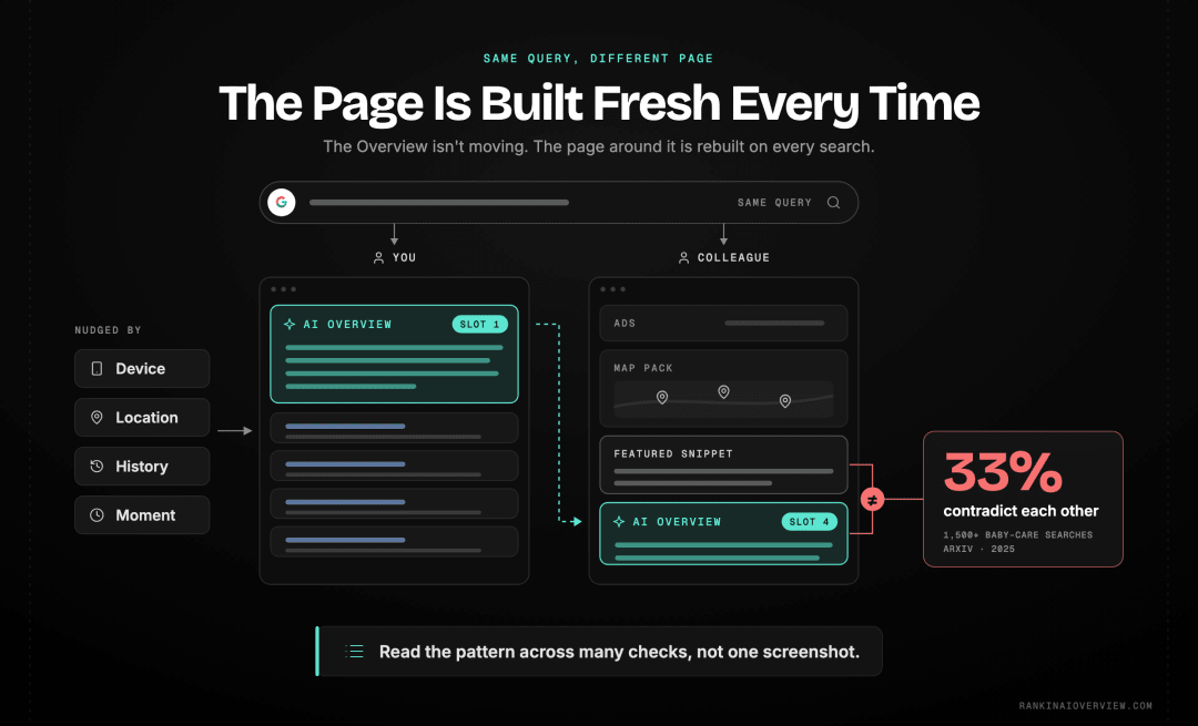 Infographic showcasing the results page as a stack of independently triggered surfaces composed fresh per query, with the AI Overview holding no reserved altitude