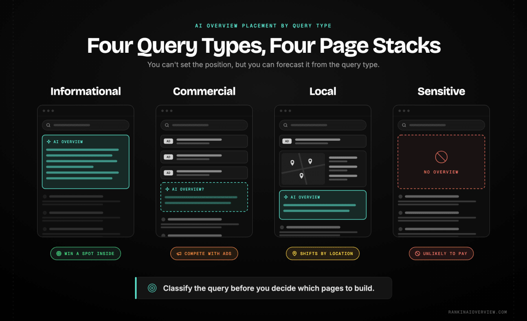 Infographic showcasing the four placement patterns by query type — informational at the top, commercial below the ad stack, local after the map pack, and sensitive topics suppressed entirely — read as a forecast that decides where to invest