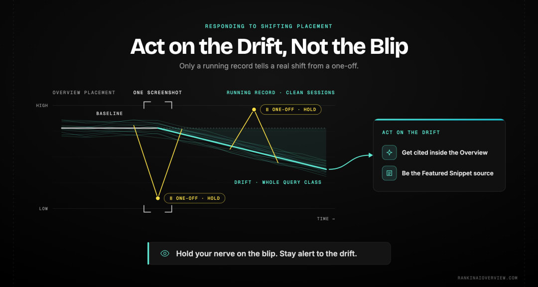 Infographic showcasing how to respond to shifting placement by earning presence across answer surfaces, and how to distinguish a genuine drift worth acting on from a transient test worth ignoring