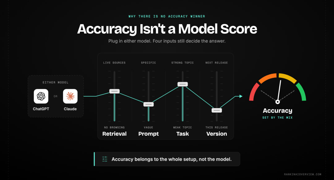 Infographic showcasing why accuracy is not a single score, with the lead trading between models depending on task type, prompt quality, model version and whether the model can retrieve live sources