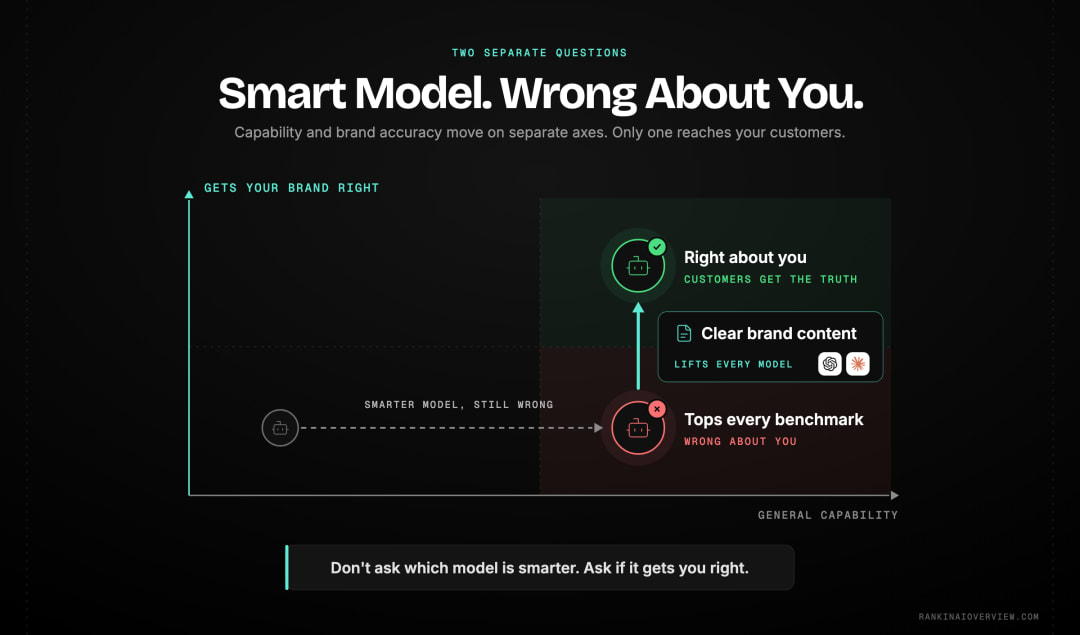 Infographic showcasing the reframe from abstract model accuracy to brand accuracy, where a model can top every benchmark and still misrepresent your company to a real customer