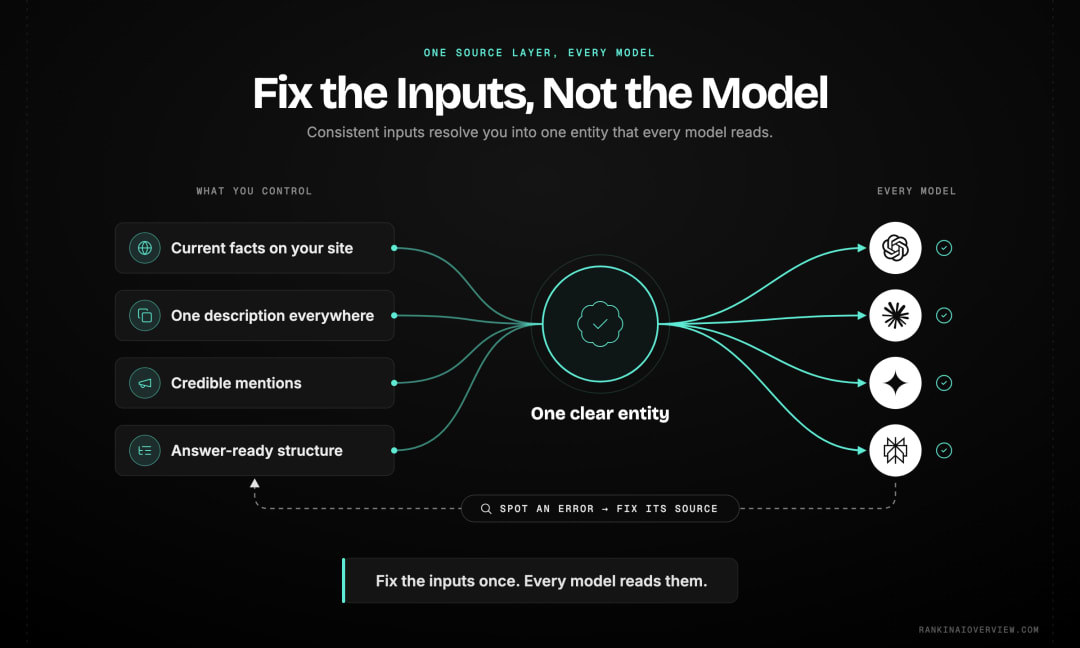 Infographic showcasing the five steps that improve brand accuracy across every AI model at once, by improving the shared inputs rather than optimising for any single model