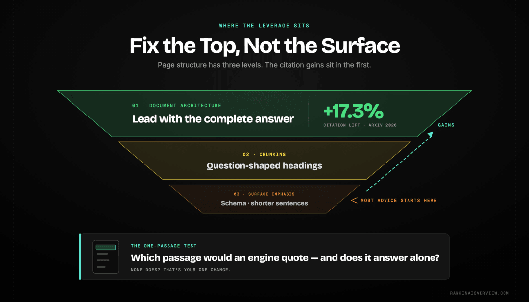 Infographic showcasing why one structural change can move AI visibility, with structure decomposed into document architecture, chunking and surface emphasis, and the individual changes ranked by measured leverage