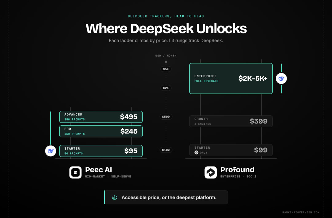 Infographic showcasing Peec AI and Profound compared side by side on DeepSeek coverage, entry price and standout strength