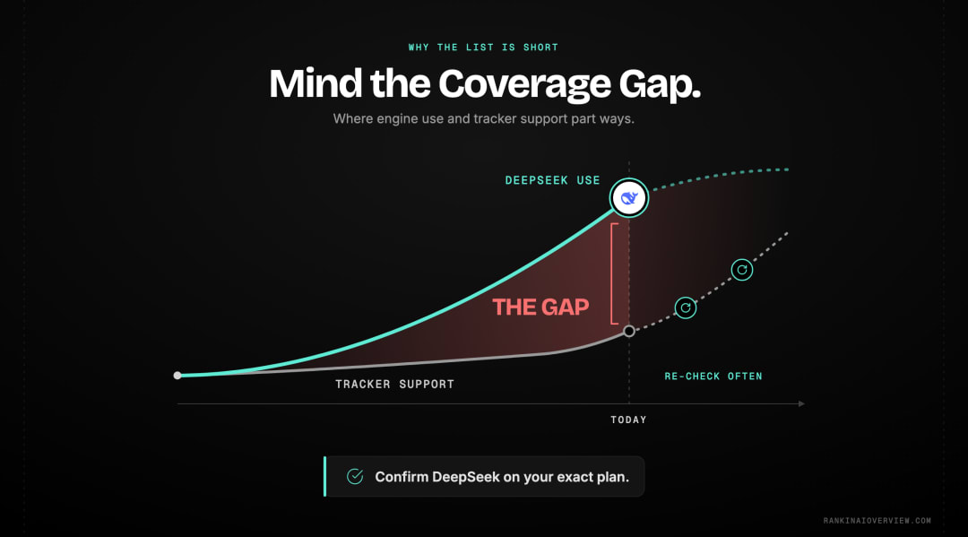 Infographic showcasing the gap between DeepSeek user adoption and AI visibility tool coverage, with most platforms not yet tracking the engine