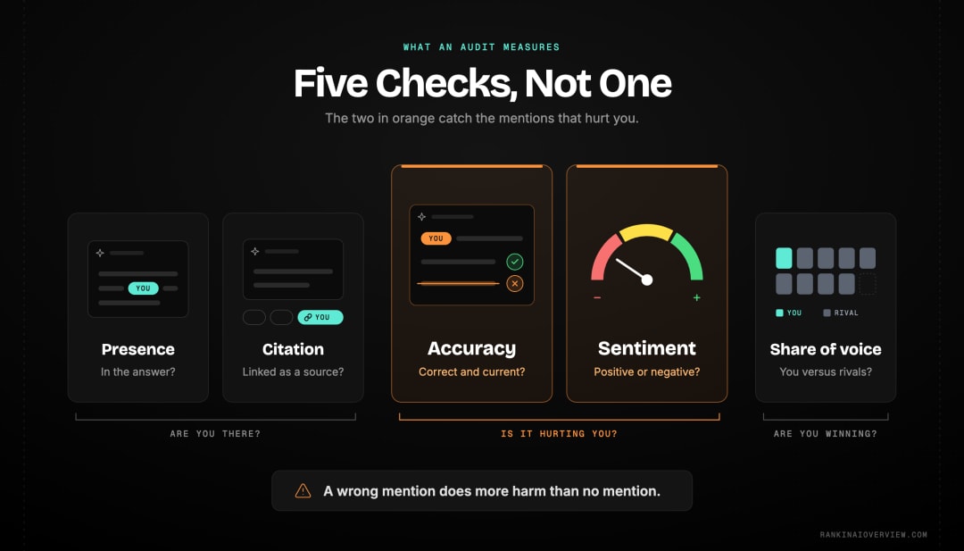 Infographic showcasing the five dimensions an AI search visibility audit measures: presence, citation, accuracy, sentiment and share of voice