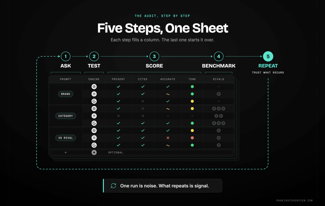 Infographic showcasing the five steps of running an AI search visibility audit, from defining brand prompts through repeating the set to handle variability