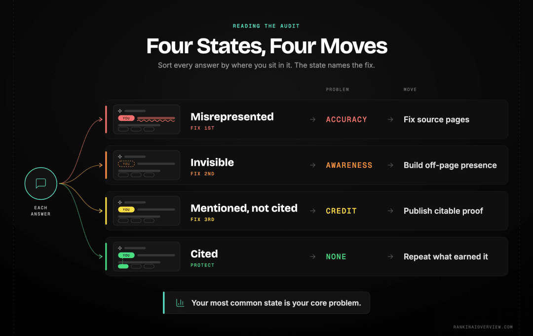 Infographic showcasing the four audit result states — invisible, mentioned but not cited, cited and misrepresented — each paired with its underlying problem and its fix