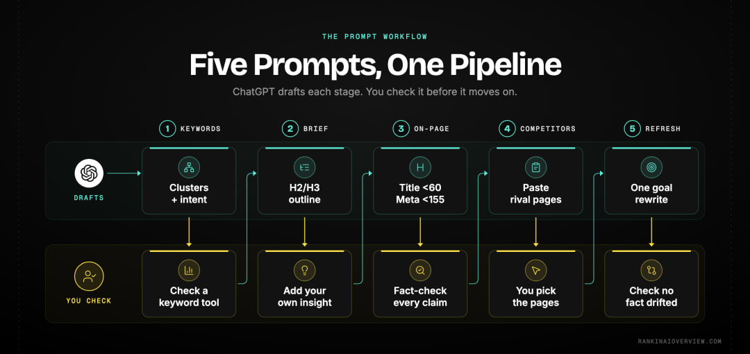 Infographic showcasing the core ChatGPT SEO prompt workflow as five sequential stages — keyword research, briefs, on-page, competitor analysis and refreshing — each with what to ask for and what to verify afterwards
