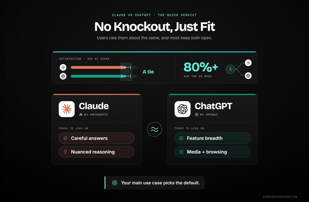 Infographic showcasing the quick verdict on Claude versus ChatGPT, with each assistant's maker, origin and the areas it tends to lead, framed by the finding that satisfaction between them is statistically close
