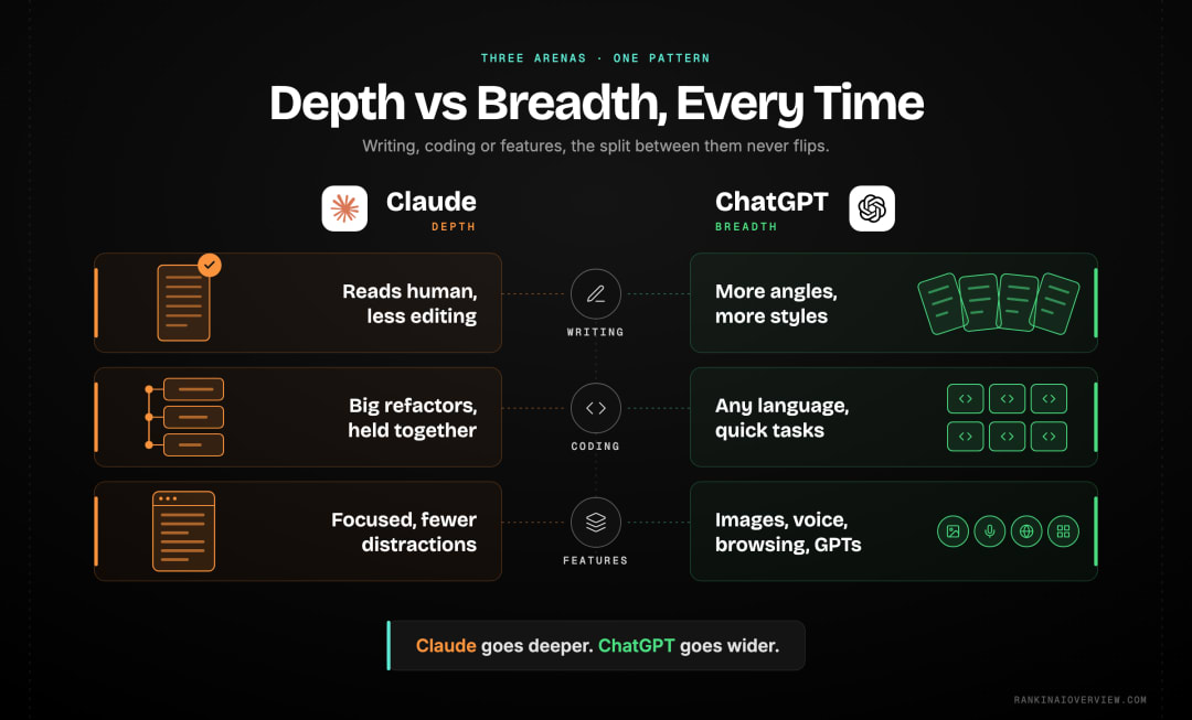 Infographic showcasing Claude and ChatGPT compared across three arenas — writing and reasoning, coding, and features and ecosystem — with the behaviour each assistant shows in each