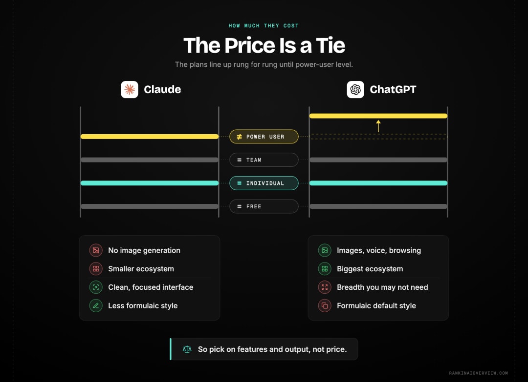 Infographic showcasing the plan-tier structure of Claude and ChatGPT alongside their pros and cons, showing that pricing is effectively tied at the consumer level so trade-offs decide the choice