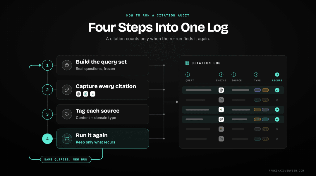 Infographic showcasing the four-step citation audit method: build a query set, capture citations across engines, classify them, then repeat to remove noise