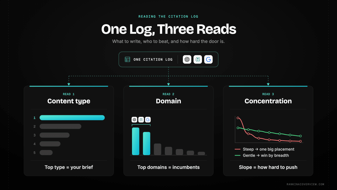 Infographic showcasing the three reads of a finished citation log: content-type ranking, domain ranking and the concentration curve