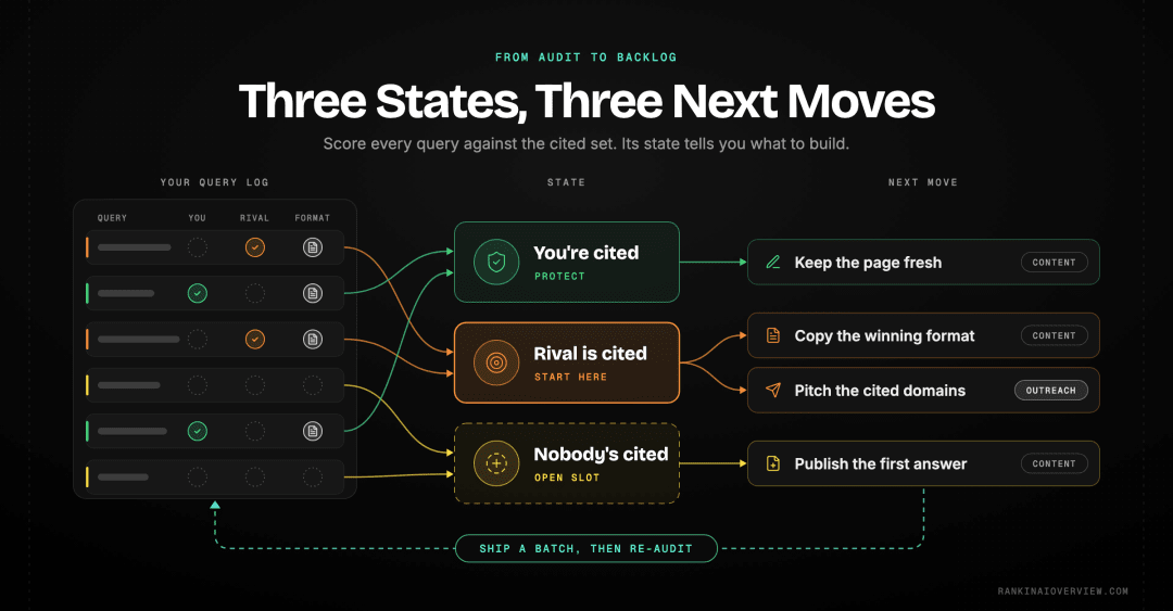 Infographic showcasing the three gap-analysis outcomes per query and the content and outreach actions each one triggers
