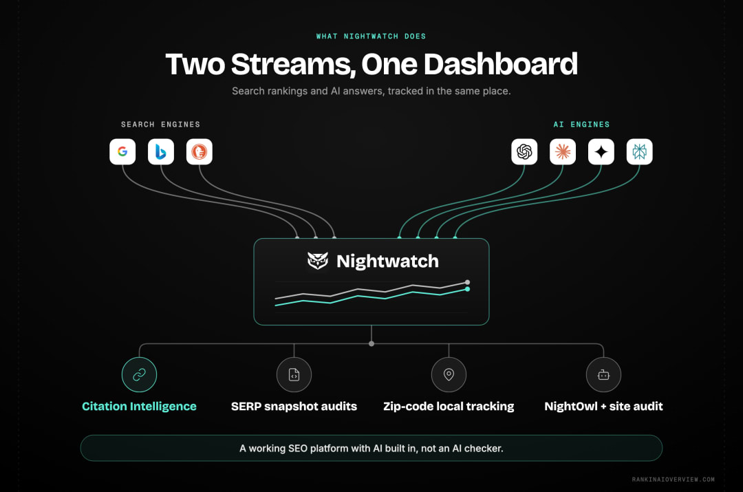 Infographic showcasing how Nightwatch merges traditional search engine rank tracking and AI engine citation monitoring into one dashboard, with its six main capabilities listed beneath