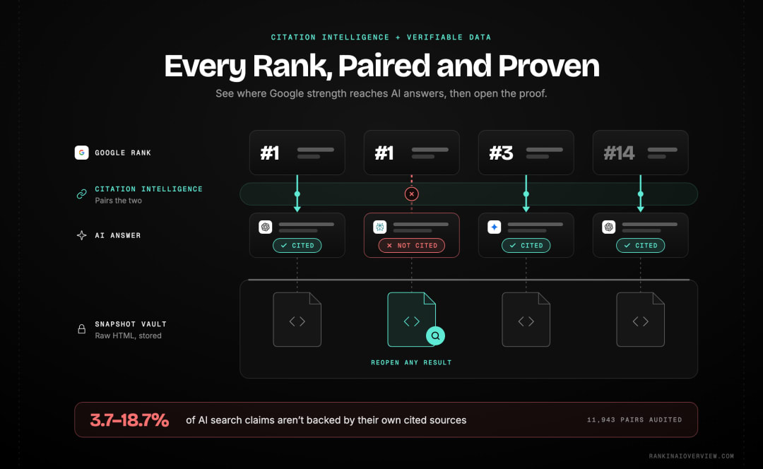 Infographic showcasing how Citation Intelligence pairs a Google ranking with its AI citation outcome while stored raw HTML snapshots sit underneath as verifiable evidence