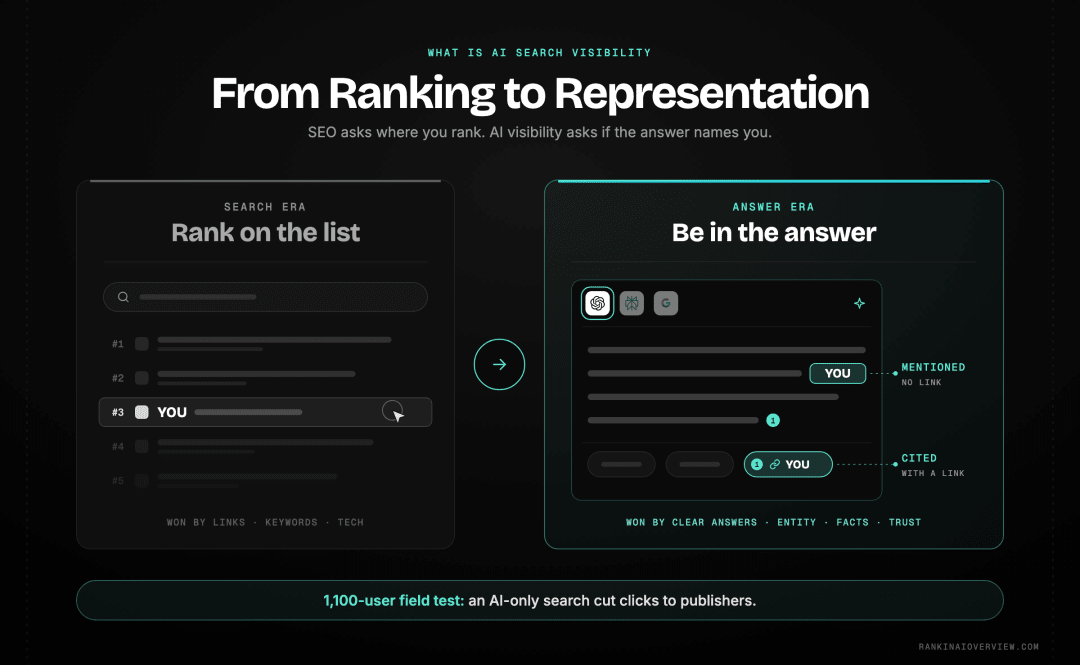 Infographic showcasing the shift from ranking on a list of links to being represented inside a single AI-generated answer, and why that shift matters now