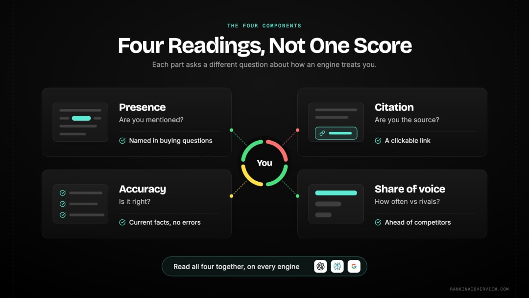Infographic showcasing the four components of AI search visibility - presence, citation, accuracy and share of voice - and what a strong result looks like on each