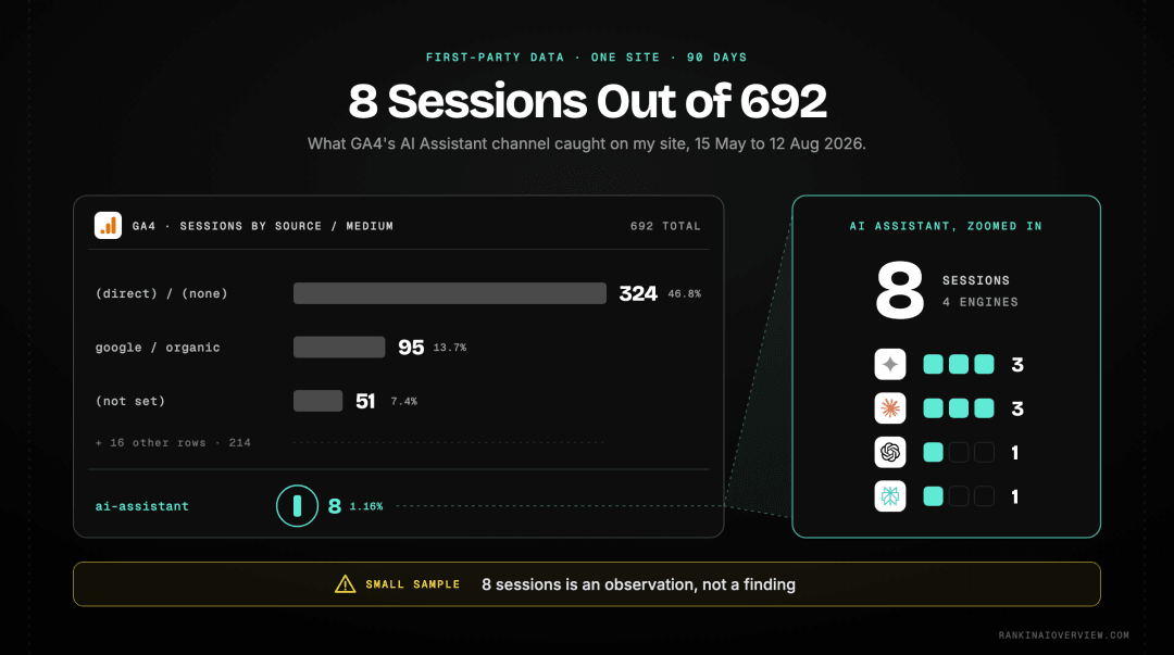 Infographic showcasing one site's 90-day GA4 export, with 8 AI Assistant sessions out of 692 broken down by engine against the site's larger traffic sources
