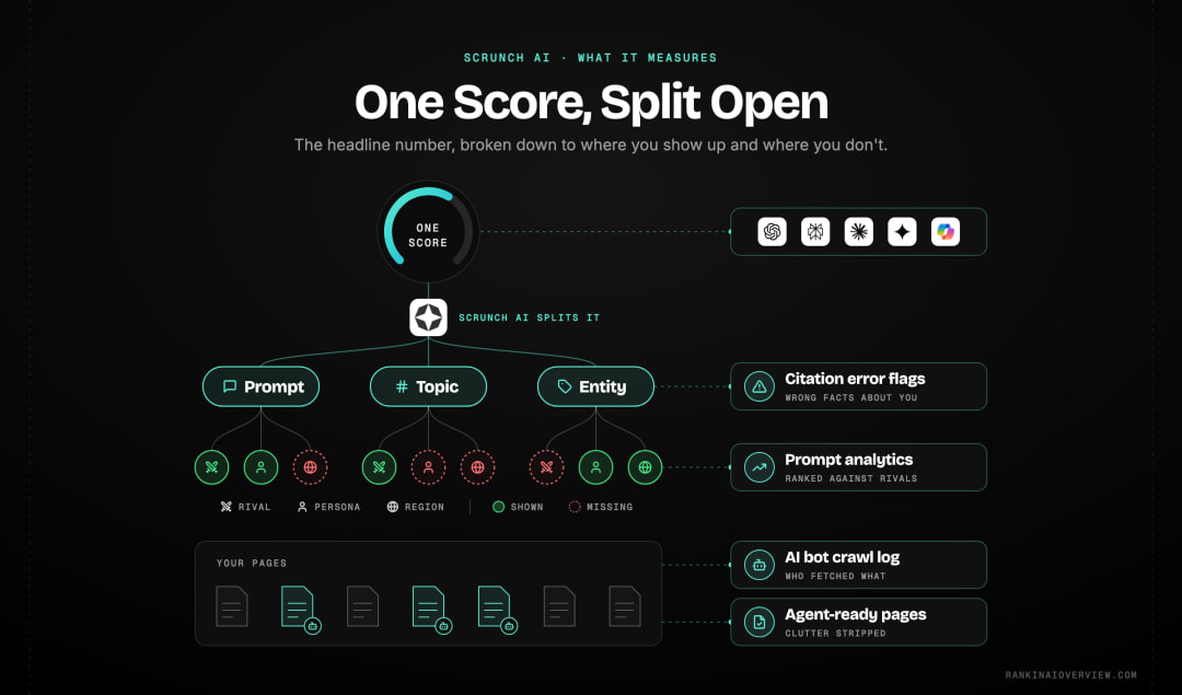 Infographic showcasing how Scrunch AI breaks a single visibility score down into prompt, topic, entity, persona and geography layers, with its five main features attached to each layer