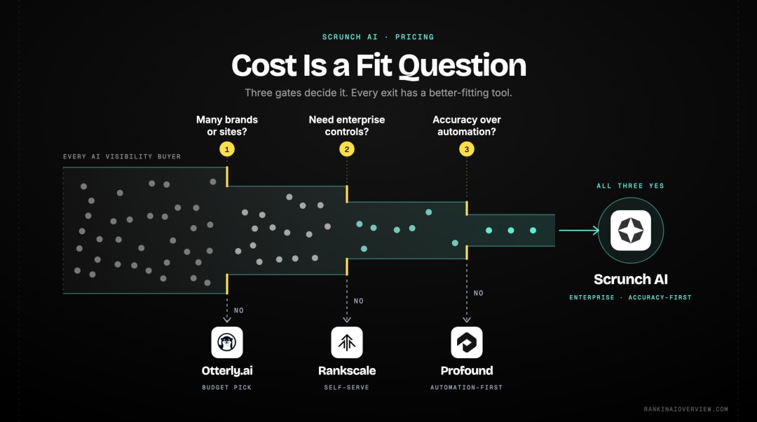 Infographic showcasing a qualification funnel that narrows from all AI visibility buyers to the enterprise profile Scrunch AI is built for, with the alternatives each disqualified buyer should choose instead