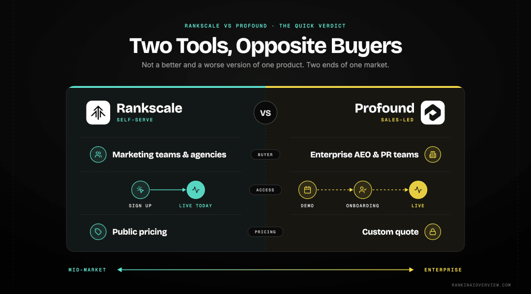 Infographic showcasing Rankscale and Profound positioned on opposite ends of the AI visibility market, one self-serve and mid-market, the other enterprise and sales-led