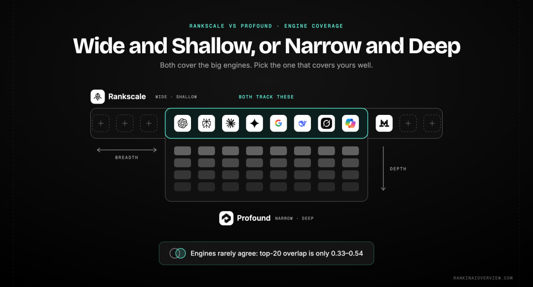 Infographic showcasing Rankscale's broader advertised engine list set against Profound's narrower set of eight engines analysed in greater depth