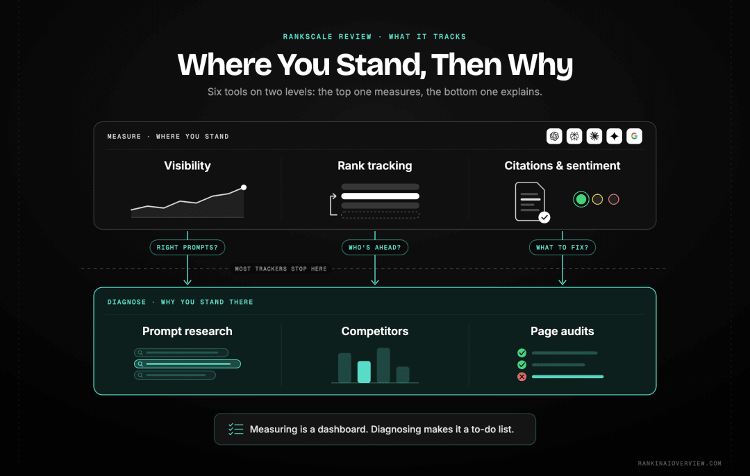 Infographic showcasing how Rankscale's six capabilities move a brand from measuring where it stands in AI answers to diagnosing why