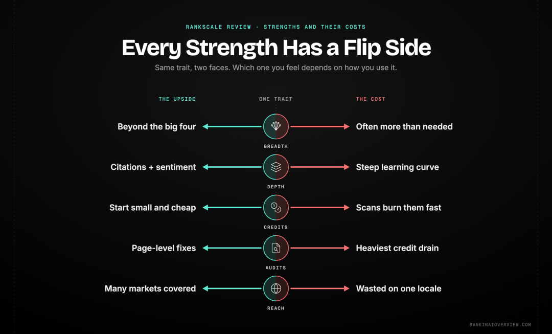 Infographic showcasing how each Rankscale strength carries a matching cost, from broad engine coverage against complexity to credit flexibility against climbing spend