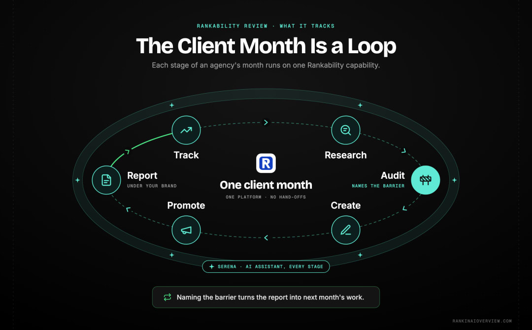 Infographic showcasing Rankability's track, research, create, audit and promote capabilities mapped onto a repeating agency client month