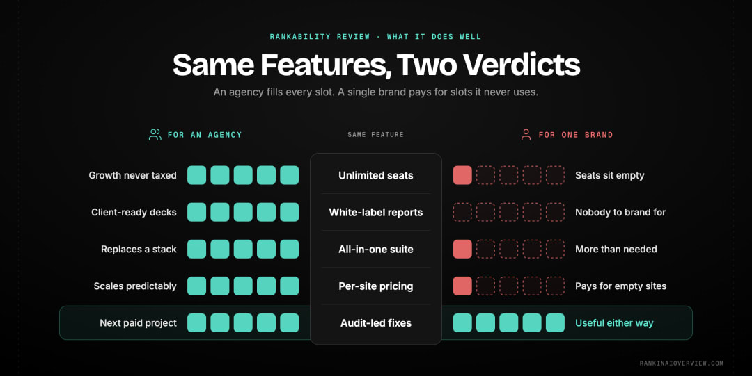 Infographic showcasing how the same Rankability features read as a strength for an agency and as wasted capacity for a single brand