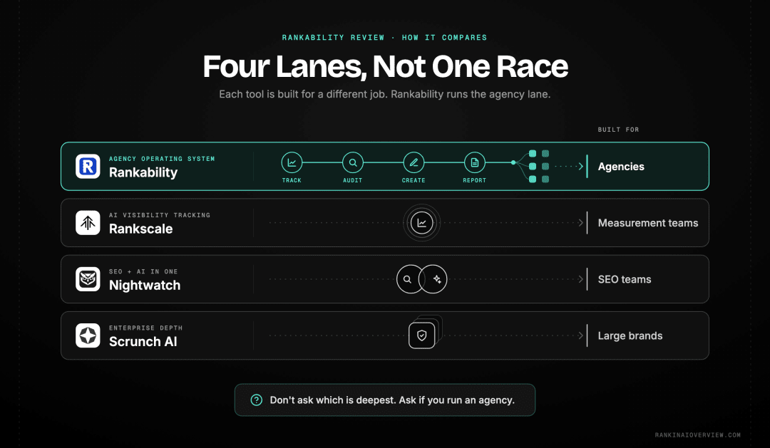 Infographic showcasing the four lanes of the AI visibility market with Rankability occupying the agency operating system lane