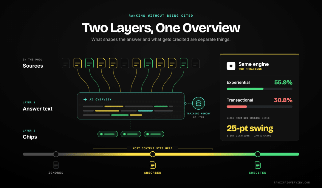 Infographic showcasing the two layers of an AI Overview, a wide absorbed pool of sources feeding the answer text above a narrow set of displayed citation chips