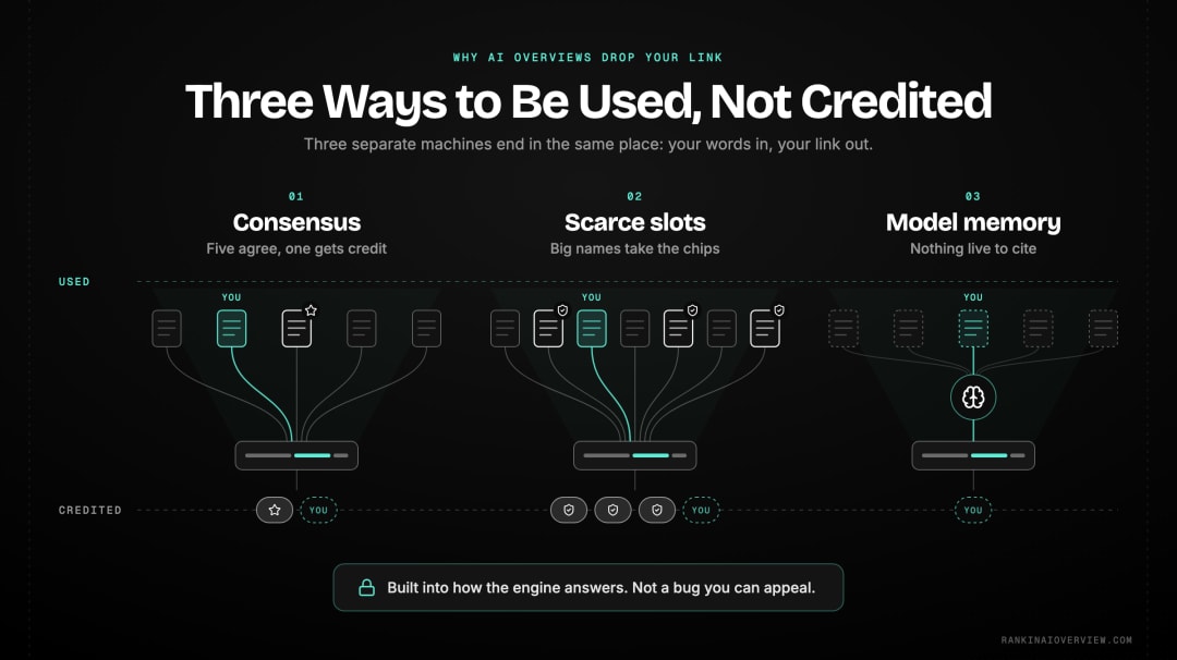 Infographic showcasing the three structural reasons AI Overviews use content without citing it, from consensus synthesis to scarce citation slots to parametric knowledge