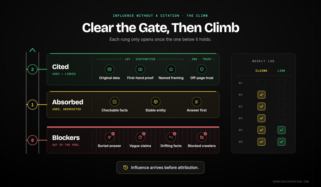 Infographic showcasing the ladder from unusable content to absorbed influence to a visible citation, with the mistakes that block entry and the two-column log that tracks progress