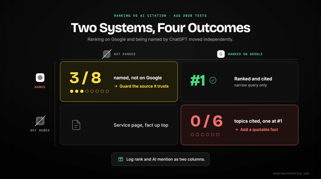 Infographic showcasing a 2x2 matrix of Google rank versus AI citation, with real examples from our August 2026 tests showing the gap runs both ways