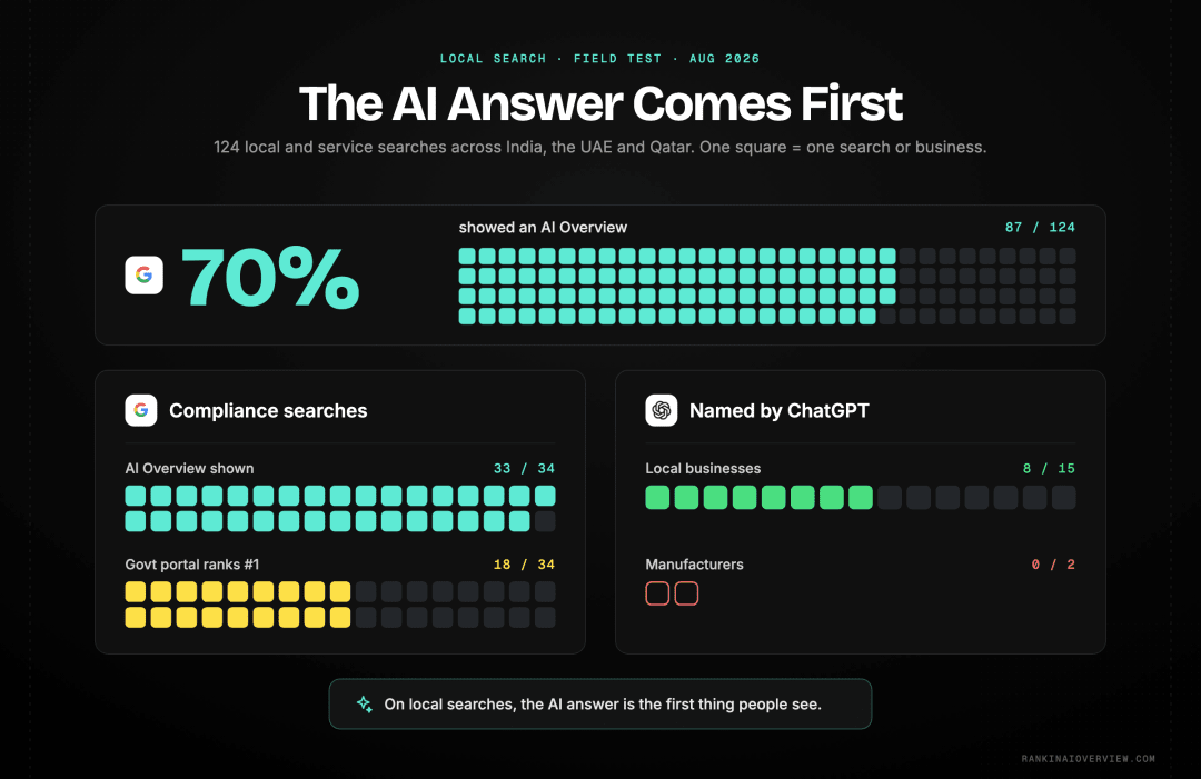 Infographic showcasing how often local and service searches in India, the UAE and Qatar triggered Google AI Overviews and how many local businesses ChatGPT named
