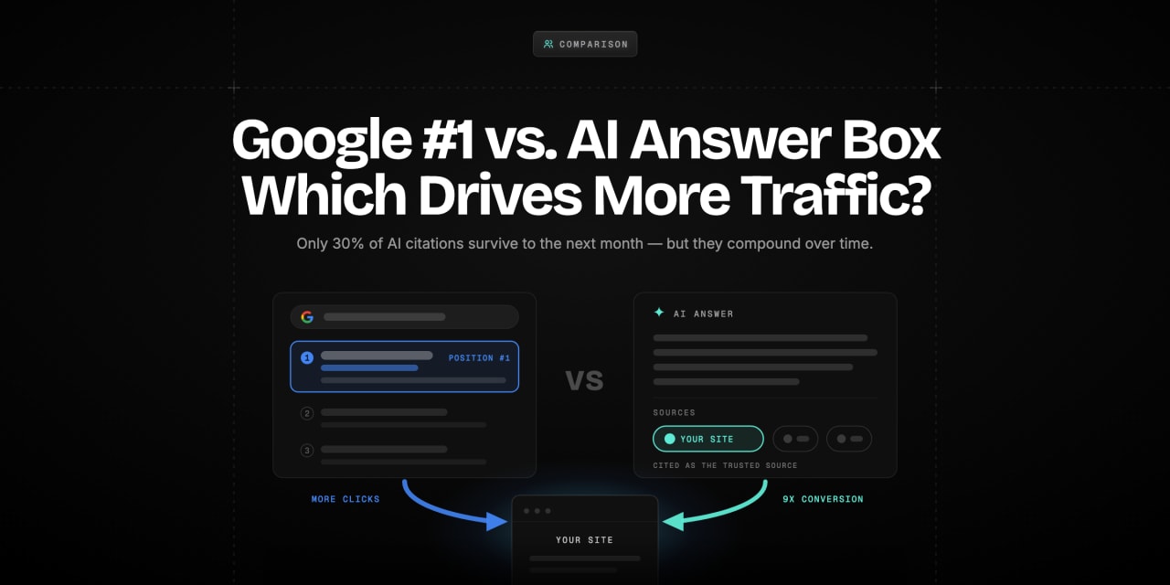 Split screen comparing a Google #1 search result against an AI answer box, each with traffic and conversion stats
