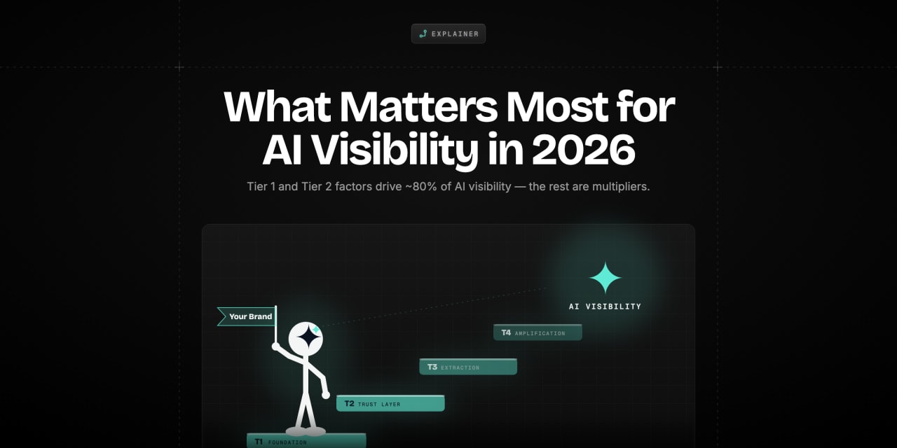 Ranked bar chart of 2026 AI search ranking factors, top ones highlighted as most impactful for visibility