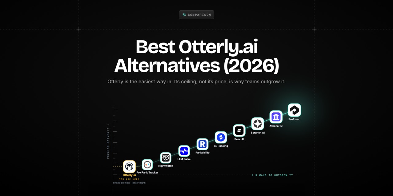 Growth chart showing Otterly.ai pinned at a low entry notch while nine AI visibility alternatives climb above it toward enterprise depth